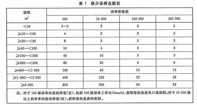 浮游菌采樣器采點數