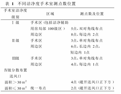 浮游菌采樣器測點數