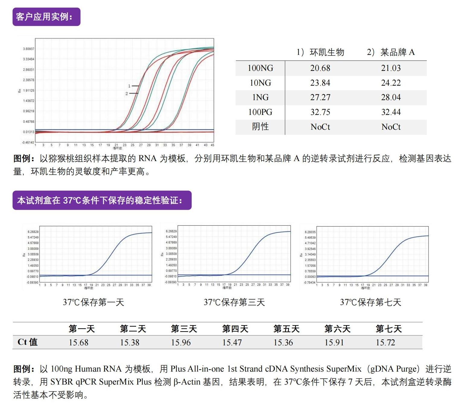 一體式第一鏈cDNA合成超級預混液（去除gDNA）相關(guān)實例