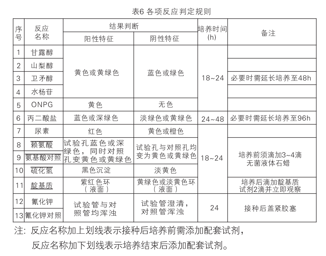 EasylD沙門(mén)氏菌生化鑒定試劑盒判讀結(jié)果
