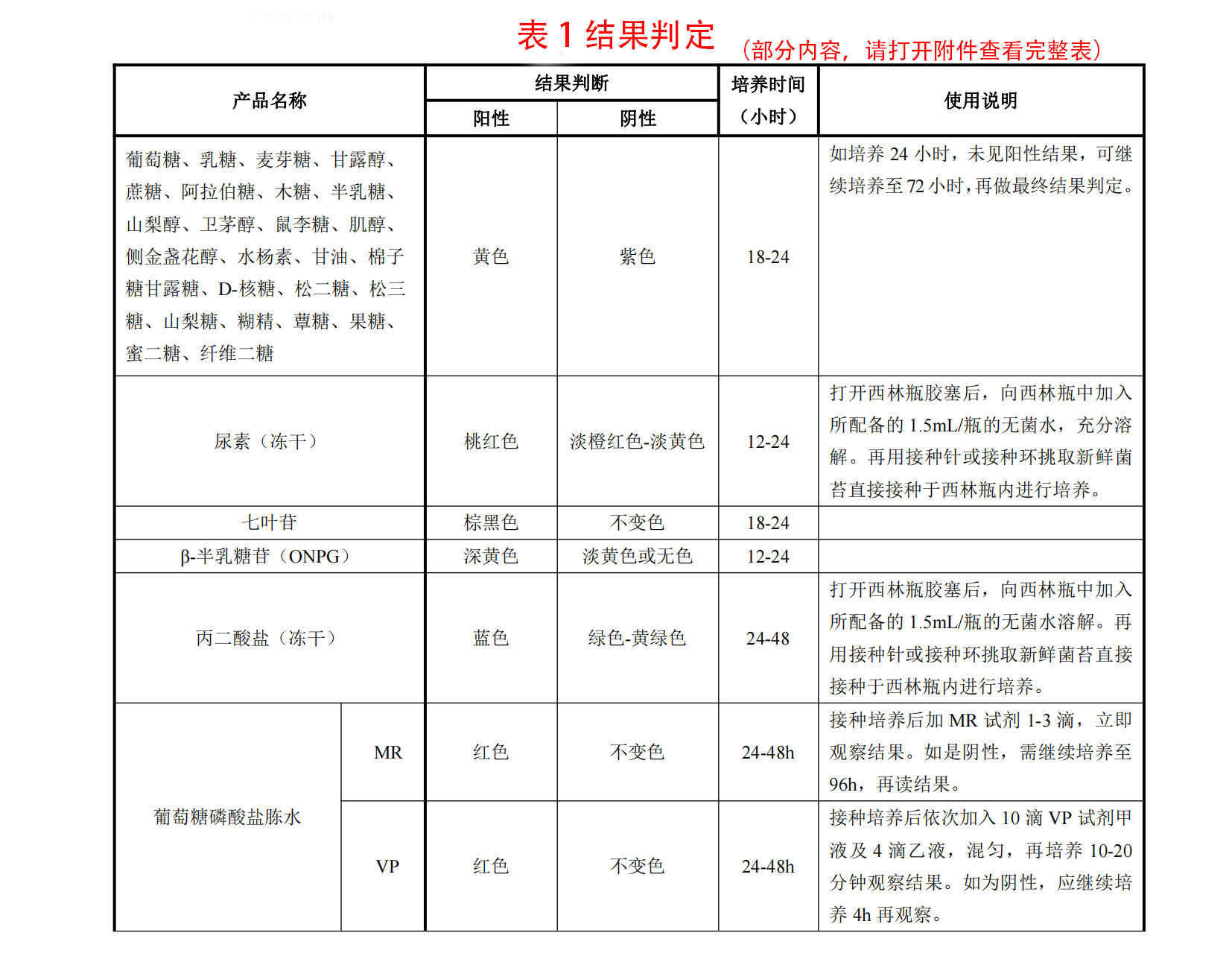 HKM細菌生化鑒定管結(jié)果判定