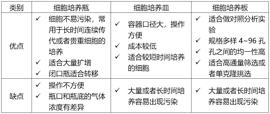 細(xì)胞培養(yǎng)瓶、細(xì)胞培養(yǎng)板、細(xì)胞培養(yǎng)皿